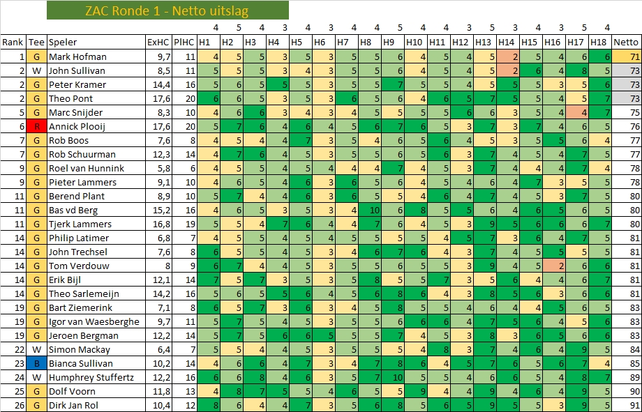 ZAC 1 - Netto uitslag