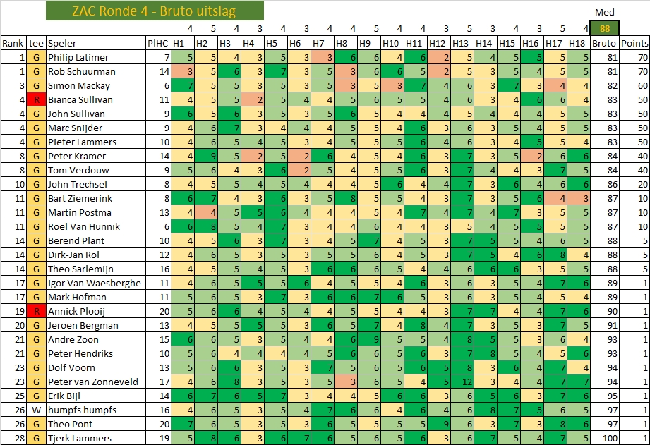 ZAC 4 - Bruto uitslag