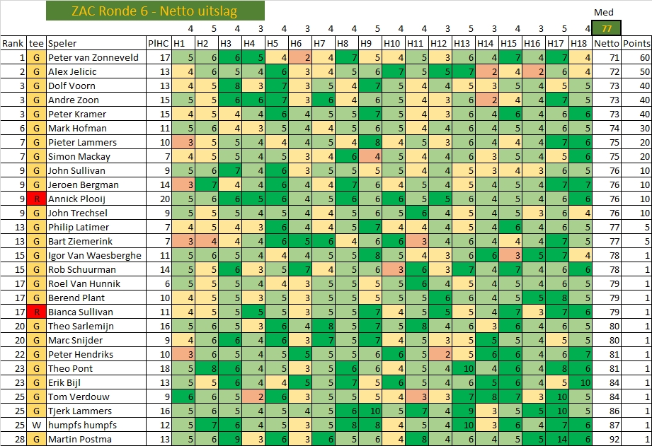 ZAC 6 - Netto uitslag