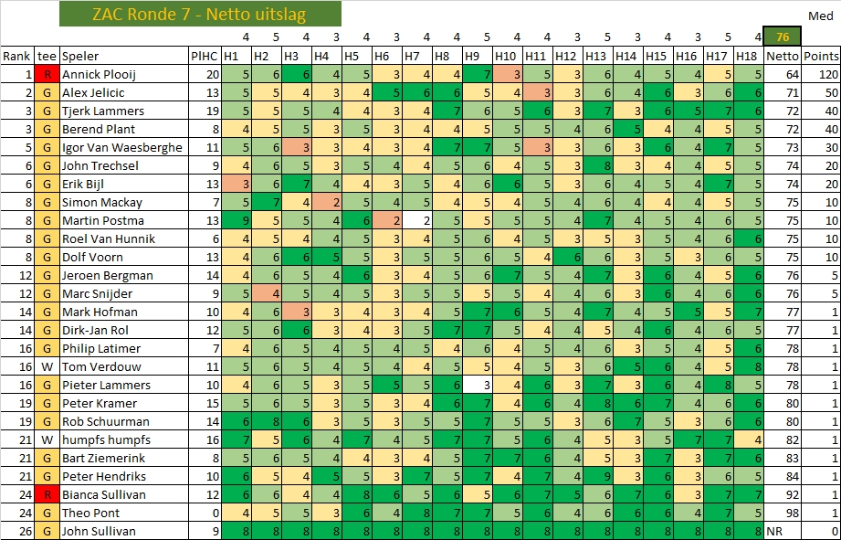 ZAC 7 - Netto uitslag